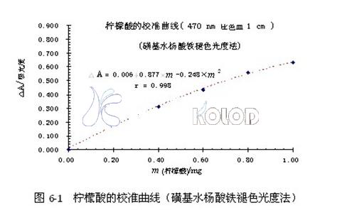 如何測(cè)定檸檬酸銨